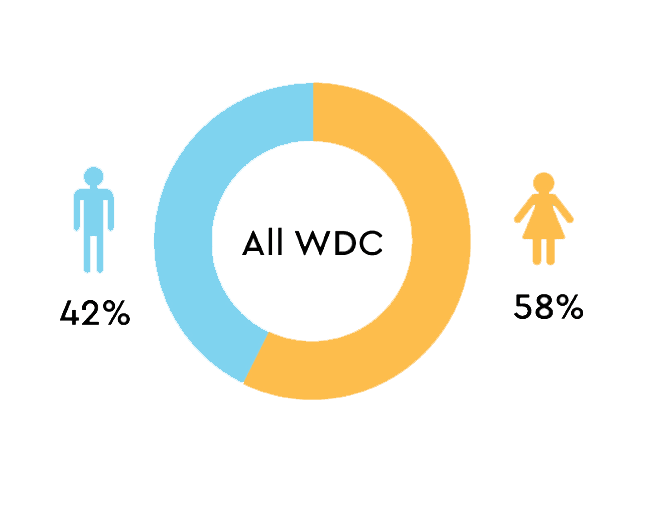 diversity-inclusion-female-male-chart-western-digital