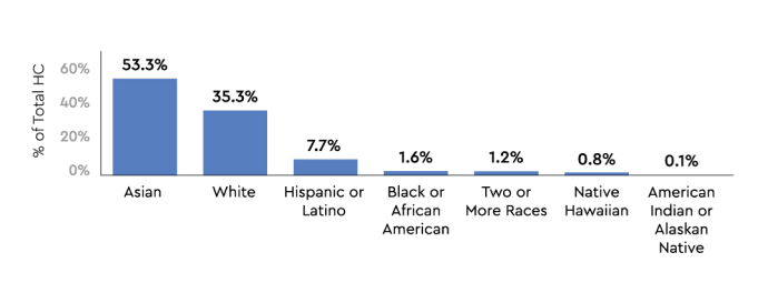 diversity-inclusion-race-chart-western-digital