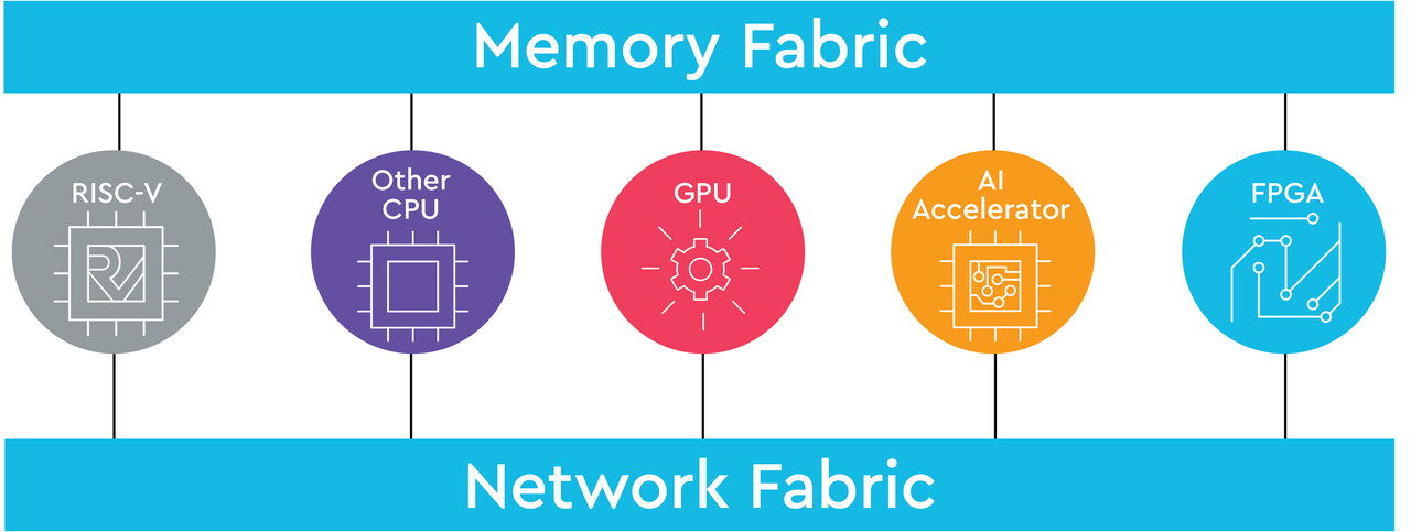 Eathernet Fabric Risc-V WesternDigital