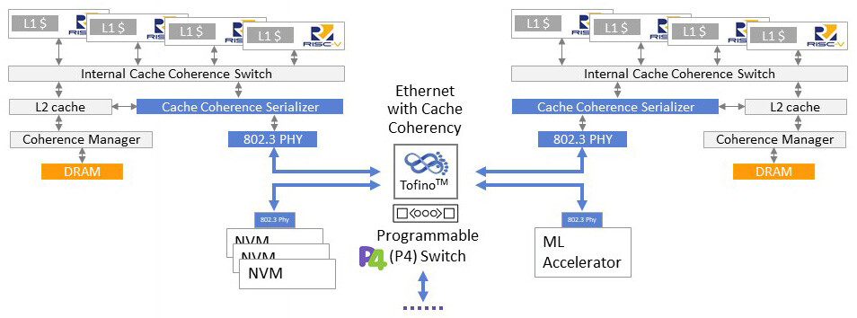 Risc-V WesternDigital avec mise en œuvre OmniXtend