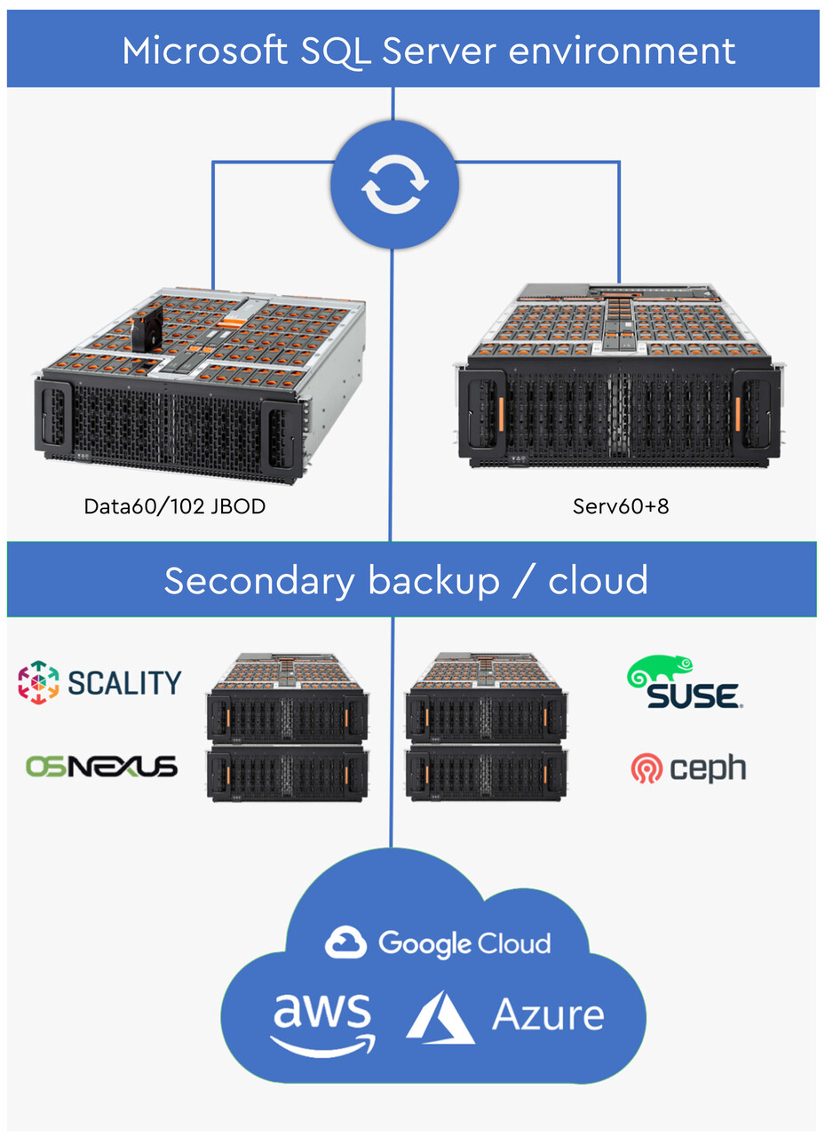 Microsoft SQL Server 環境工作流程圖