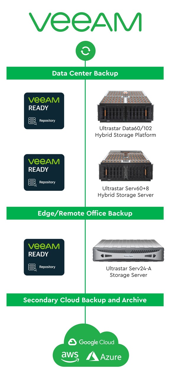 Veeam 工作流程圖