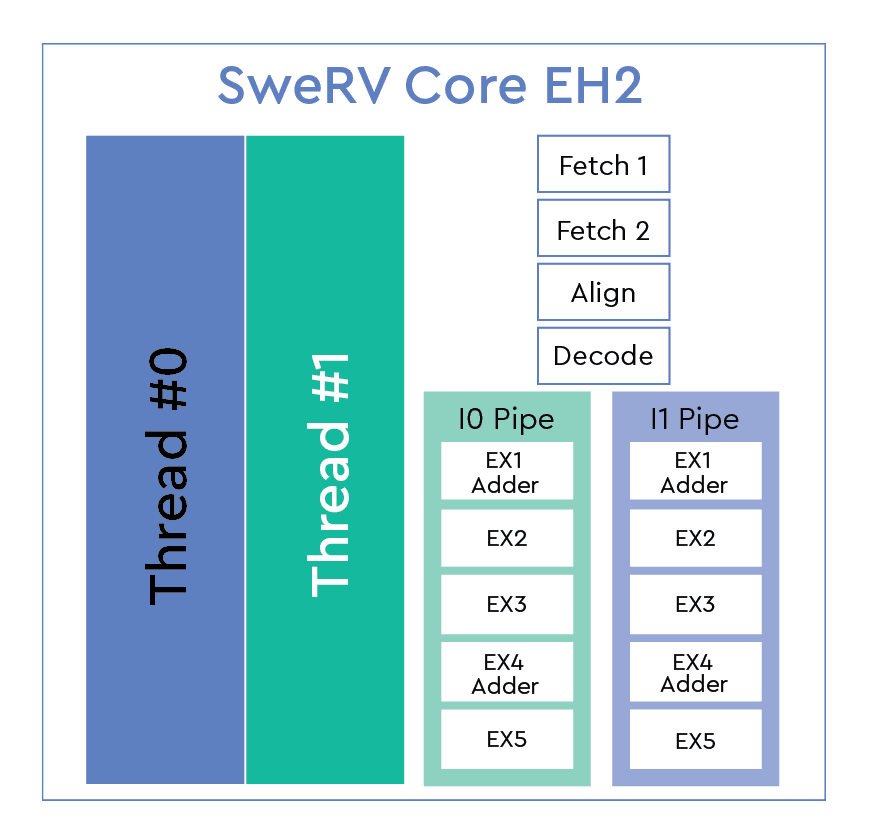 risc-v-swerv-core-eh2