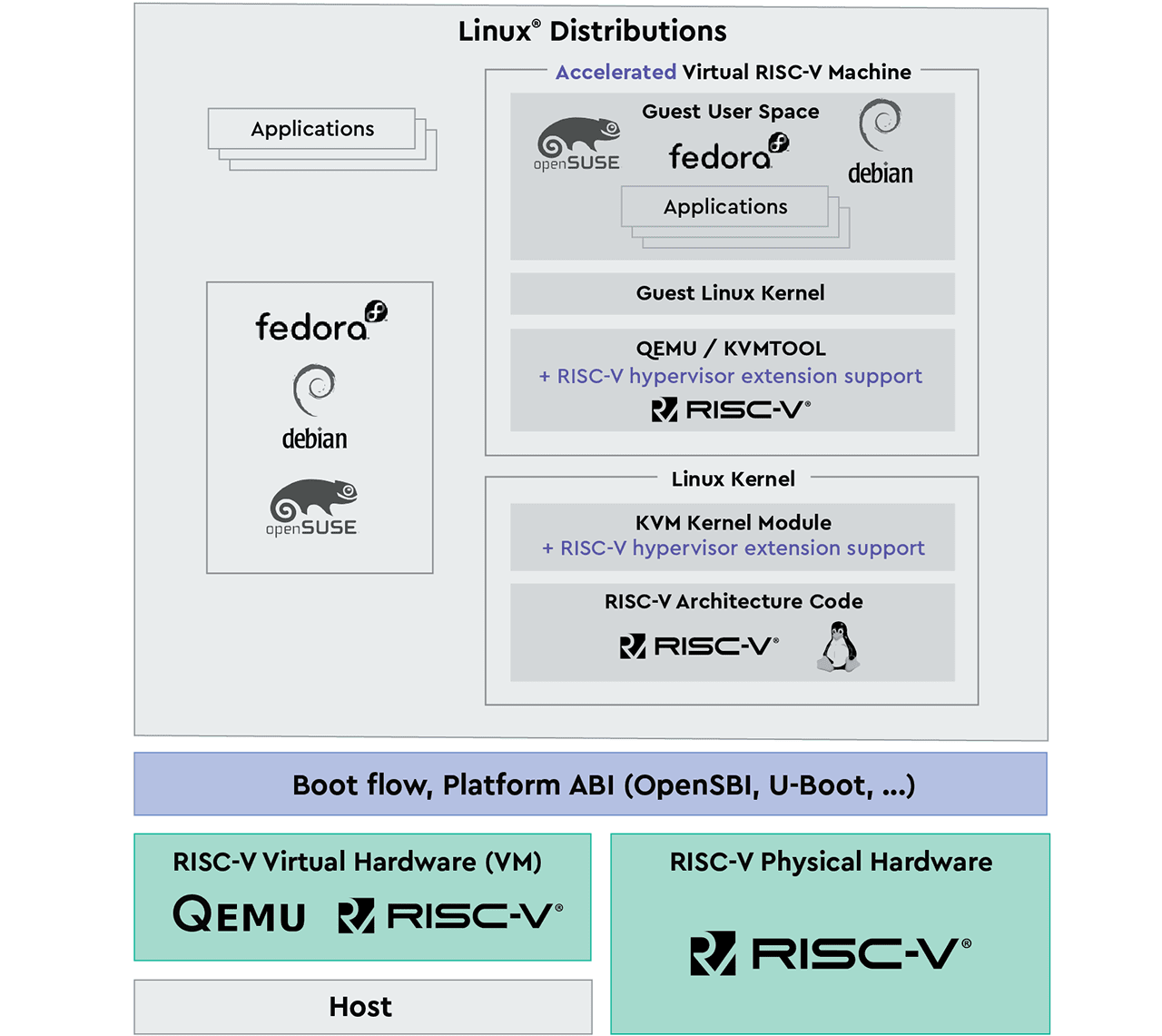 OmniXtend Implementation Risc-V WesternDigital