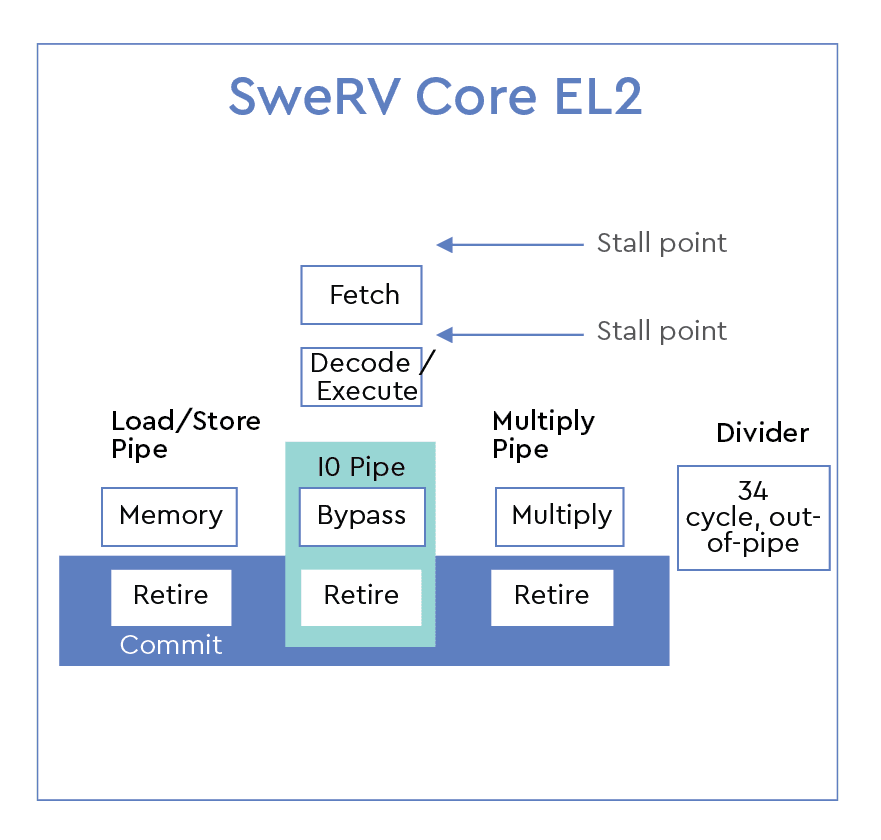 swerv-core-el2