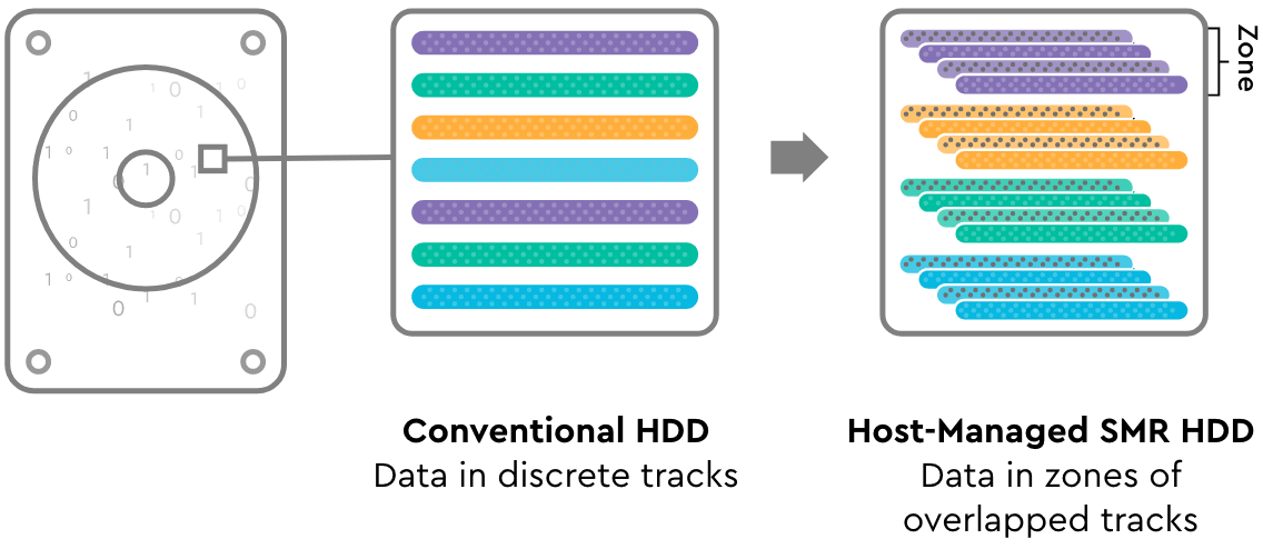 zoned-storage-hdd-comparision